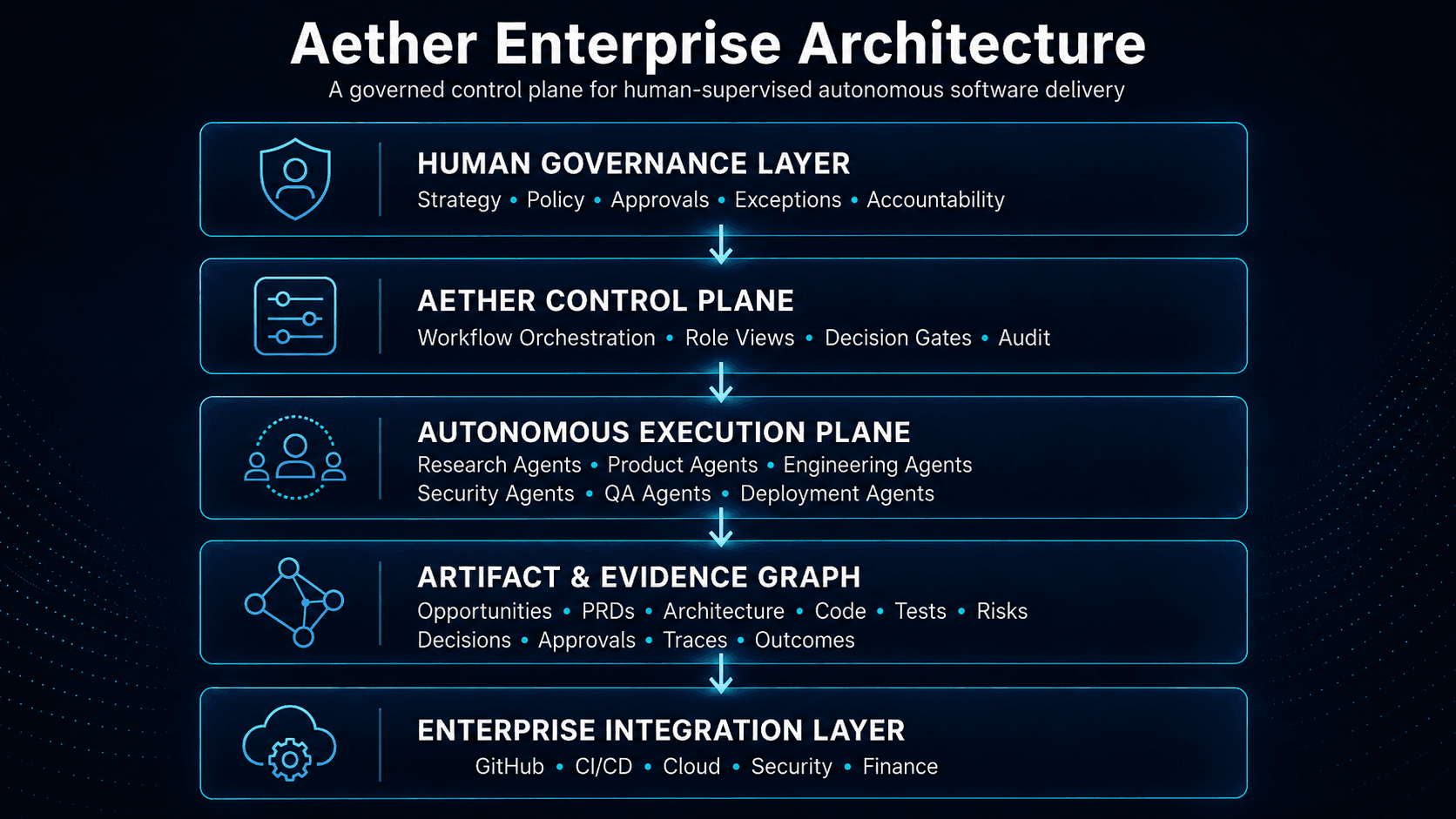 PromptToProd enterprise architecture — five layered planes: human governance, PromptToProd control plane, autonomous execution, artifact and evidence graph, and enterprise integration.
